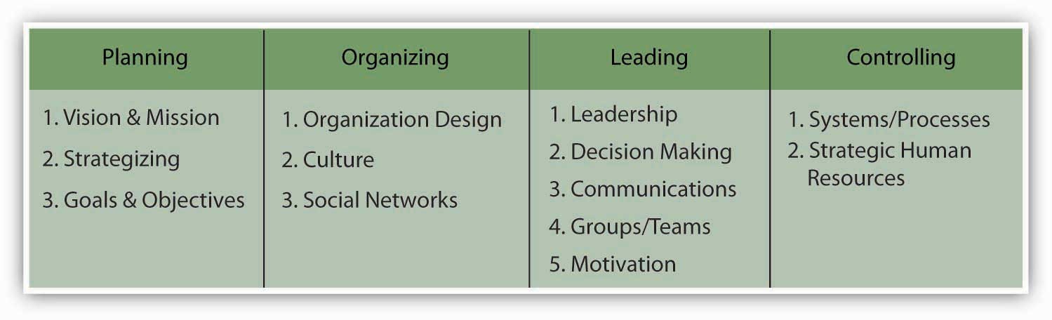 Mission and Vision as P-O-L-C Components