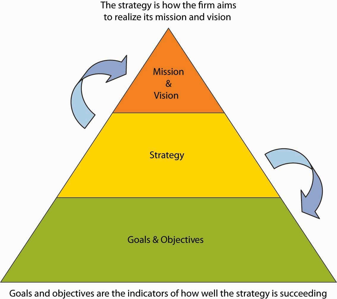 Mission and Vision in the Planning Process