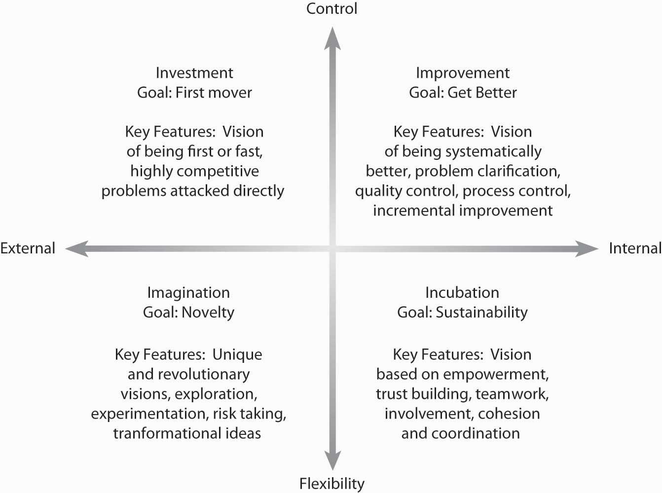 Four Creativity Types