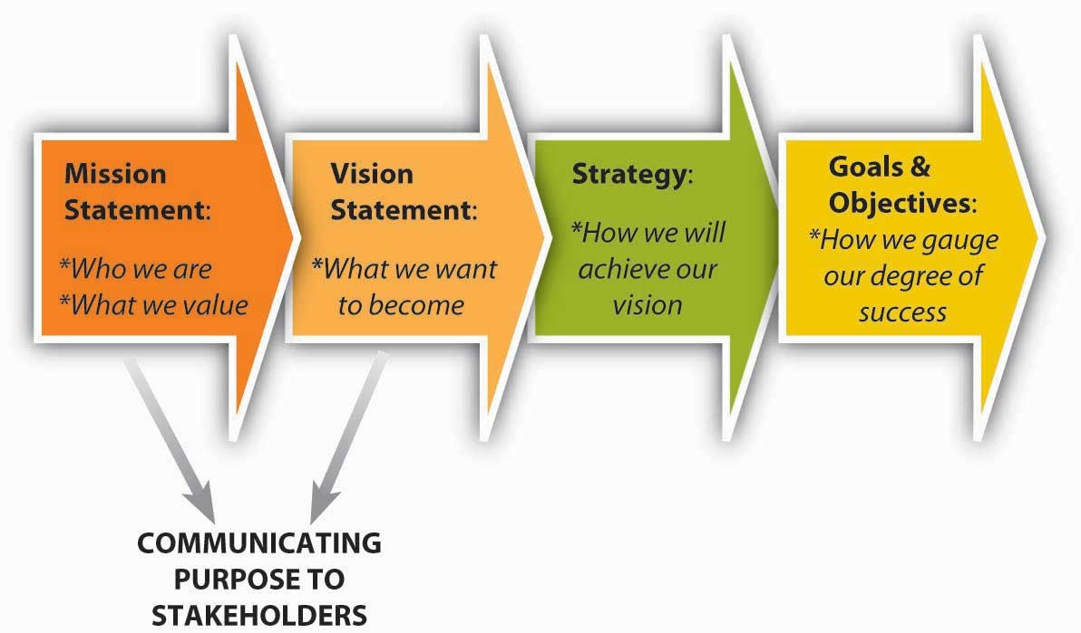 Key Roles of Mission and Vision