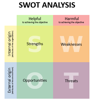 SWOT and Strategy