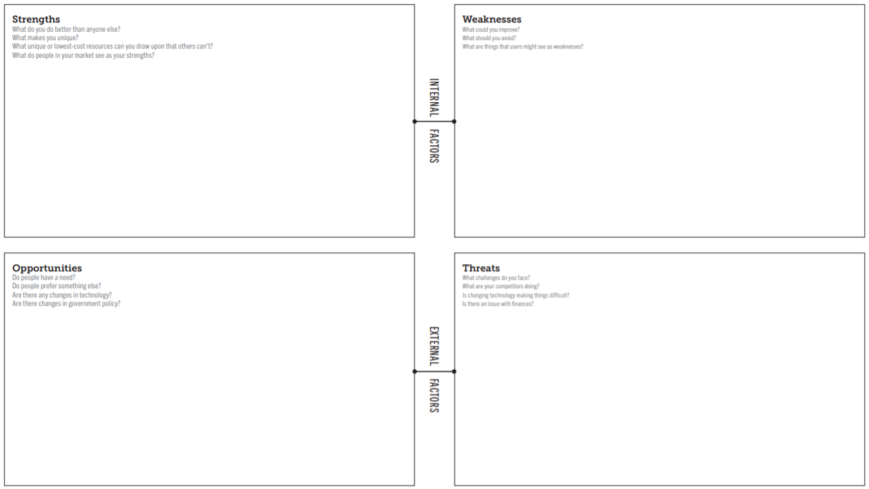 Empty SWOT analysis grid. Top left: Strengths, right: Weaknesses. Bottom left: Opportunities, right: Threats.