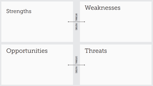 A SWOT analysis diagram is divided into four sections: Strengths, Weaknesses, Opportunities, and Threats