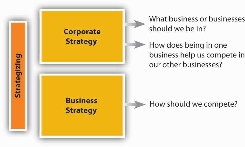 Corporate and Business Strategy