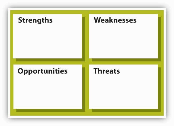SWOT Analysis