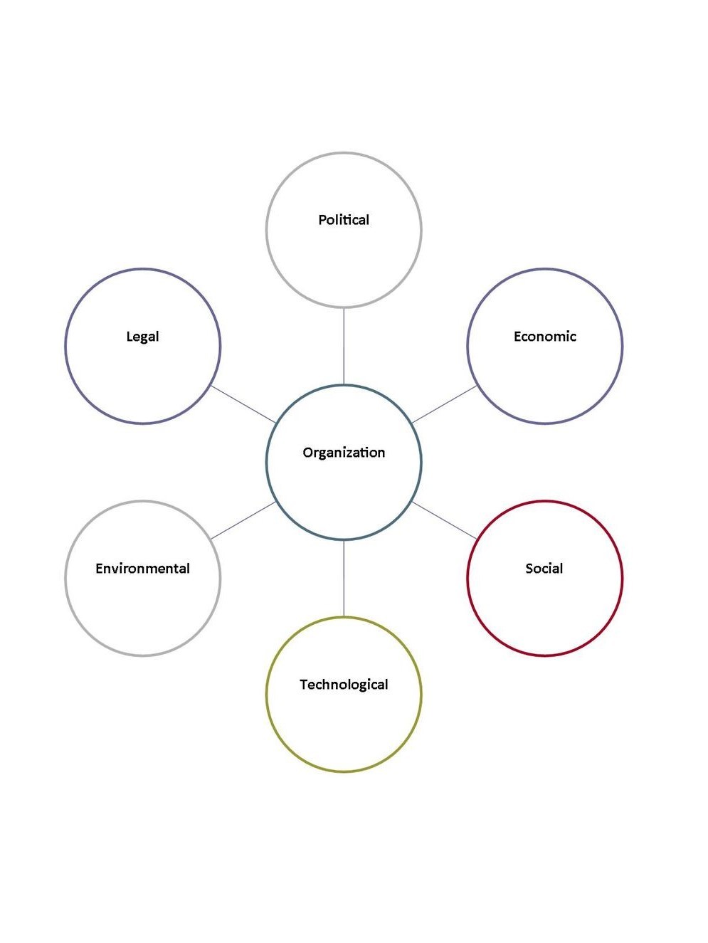 PESTEL Analysis Diagram