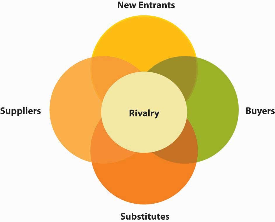  Porter's Five Forces