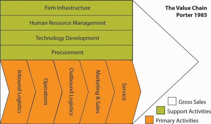The Value Chain