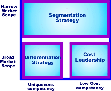 Porter's competitive strategies: These three strategies are defined along two dimensions: strategic scope and strategic stren