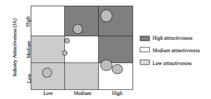  A 3x3 grid chart of attractiveness levels. The horizontal axis is "industry attractiveness", and vertical axis is "industry 