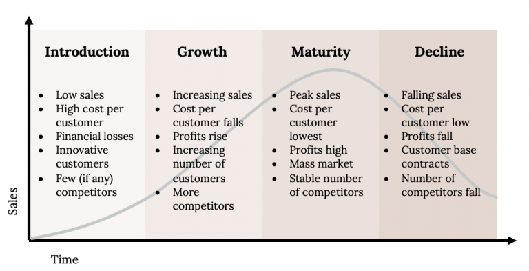 An xy plot showing Sales over Time. The plot is broken into 4 time increments: Introduction (low sales, high cost per customer, financial losses, innovative customers, few [if any] competitors), Growth (increasing sales, cost per customer falls, profits rise, increasing number of customers, more competitors), Maturity (peak sales, cost per customer lowest, profits high, mass market, stable number of competitors), Decline (falling sales, cost per customer low, profits fall, customer base contracts, number of competitors fall). A line underneath the text follows a bell shaped curve with its peak during the Maturity stage.