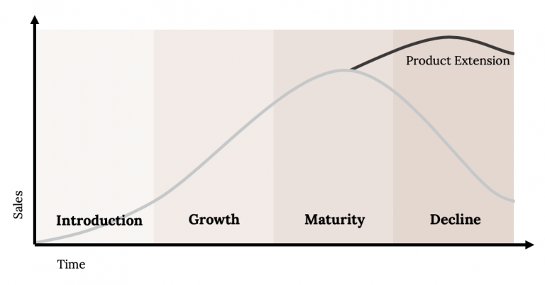 An xy plot showing Sales over Time. 4 sections in the plot reading left to right: Introduction, Growth, Maturity, Decline. A gray curve follows the bell shape with its peak in the Maturity phase. A black line extends from the peak and increases, instead of declining and trailing off, indicating a 'Product Extension.'