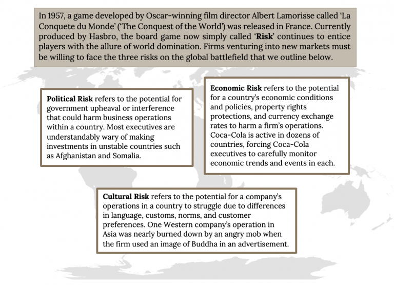 In 1957, a game developed by Oscar-winning film director Albert Lamorisse called ‘La Conquete du Monde' (‘The Conquest of the World') was released in France. Currently produced by Hasbro, the board game now simply called ‘Risk' continues to entice players with the allure of world domination. Firms venturing into new markets must be willing to face the three risks on the global battlefield that we outline below.' Below this statement are 3 textboxes that sit in front of a faded world map. They read: 'Political Risk refers to the potential for government upheaval or interference that could harm business operations within a country. Most executives are understandably wary of making investments in unstable countries such as Afghanistan and Somalia.' 'Economic Risk refers to the potential for a country's economic conditions and policies, property rights protections, and currency exchange rates to harm a firm's operations. Coca-Cola is active in dozens of countries, forcing Coca-Cola executives to carefully monitor economic trends and events in each.' 'Cultural Risk refers to the potential for a company's operations in a country to struggle due to differences in language, customs, norms, and customer preferences. One Western company's operation in Asia was nearly burned down by an angry mob when the firm used an image of Buddha in an advertisement.'