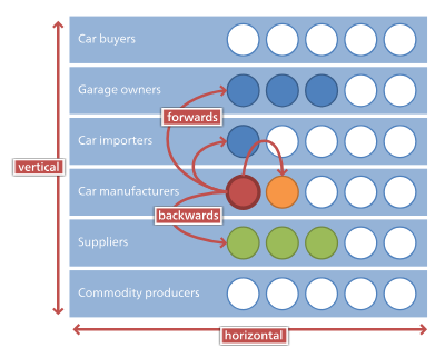 Examples of vertical and horizontal integration