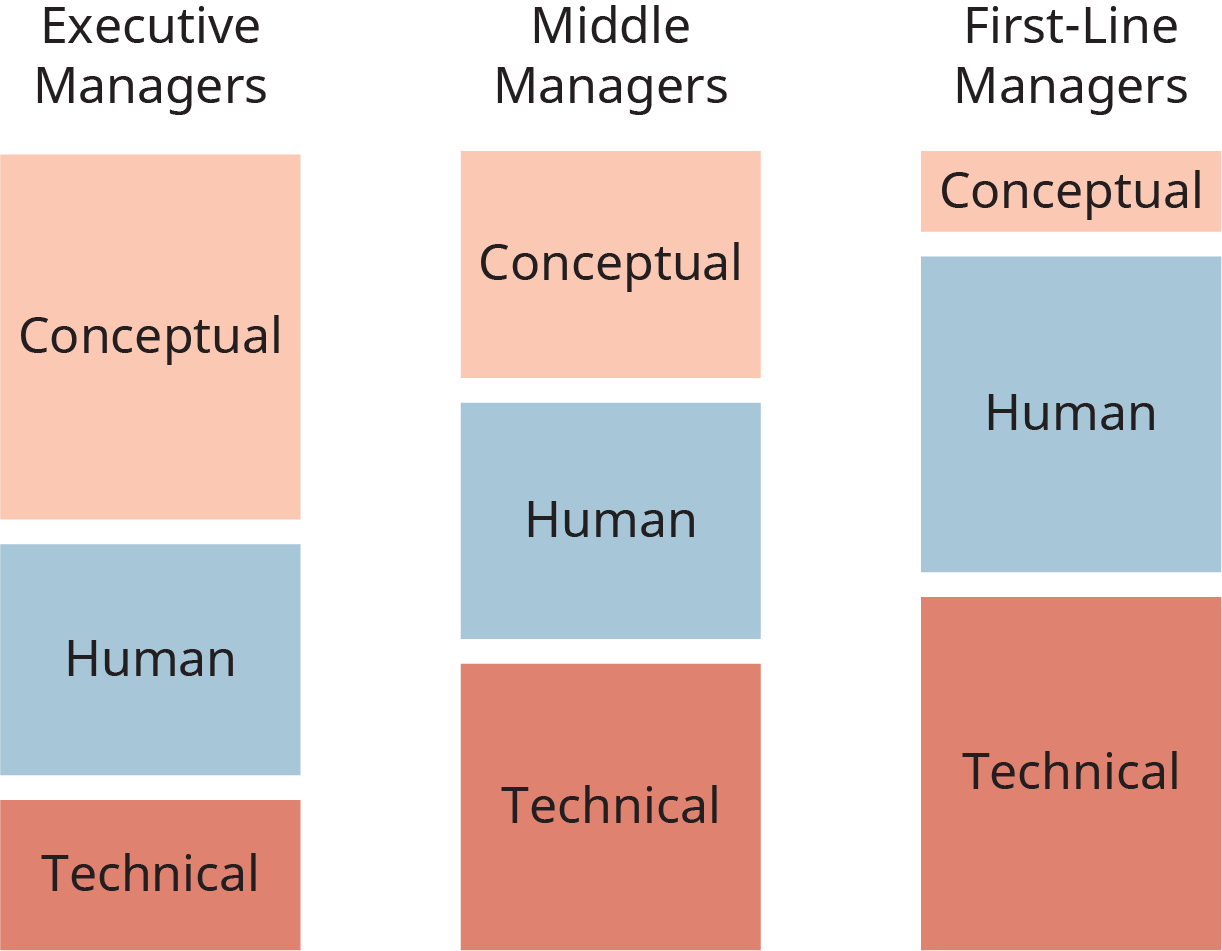 An illustration shows different levels of conceptutal, human, and technical skills required at different stages of the managerial hierarchy.