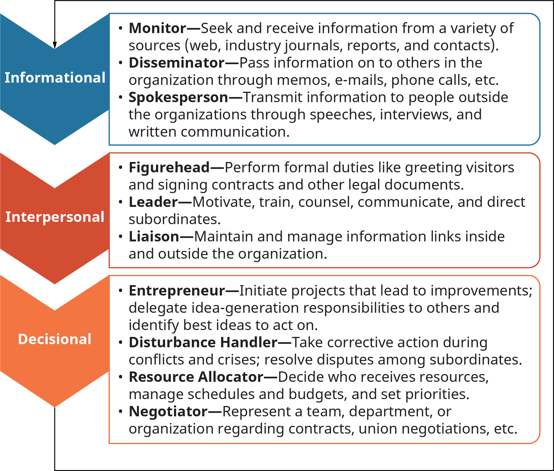 A diagram illustrates the different roles played by managers.