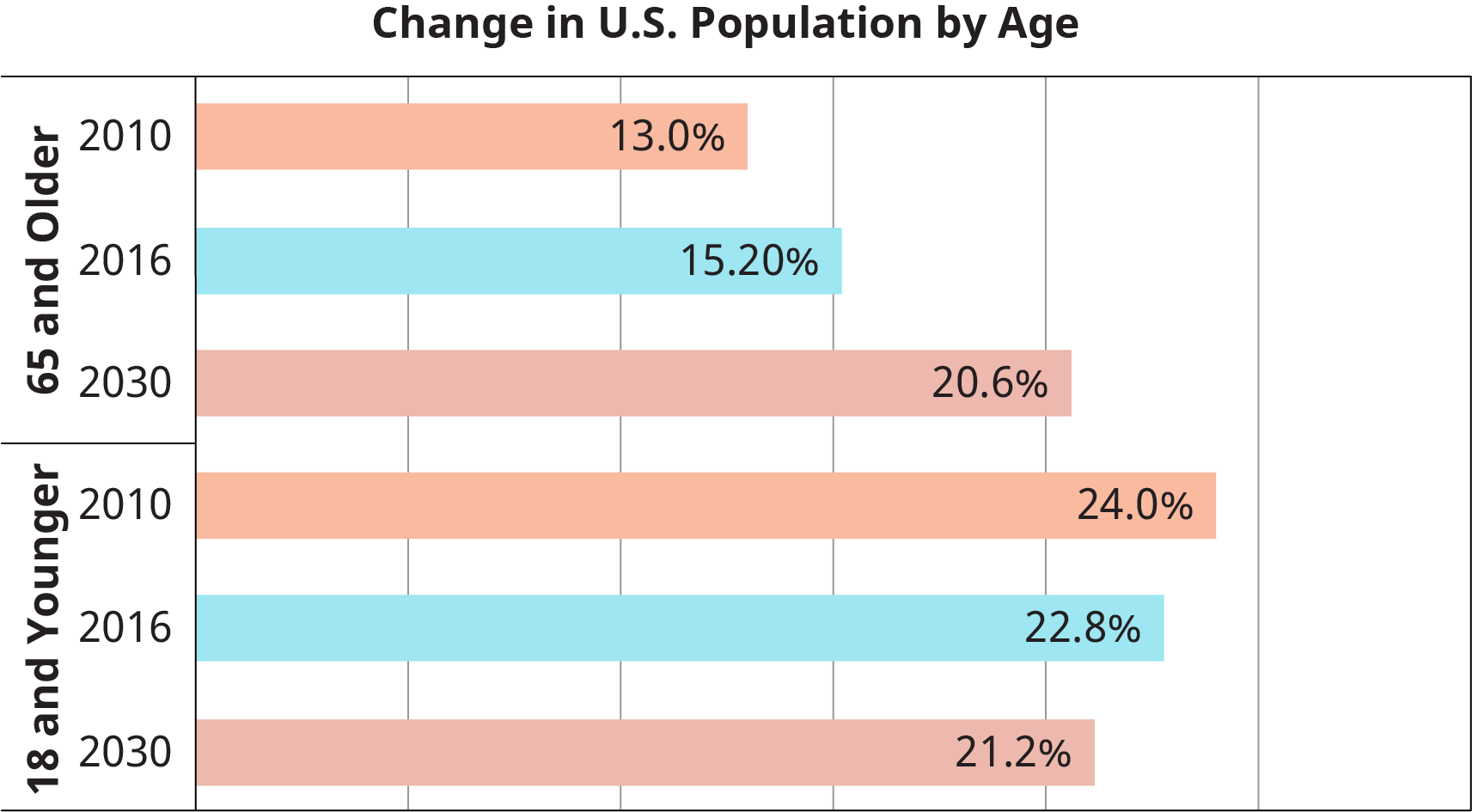 A horizontal bar graph titled "Change in U.S. Population by Age" is shown.