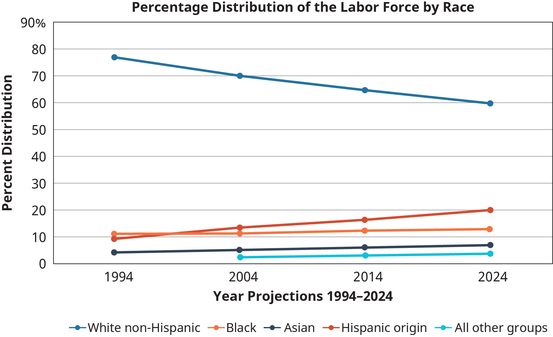 A multiple line graph titled "Percentage Distribution of the Labor Force by Race" is shown.