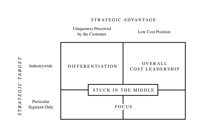 Michael_Porter's_Three_Generic_Strategies