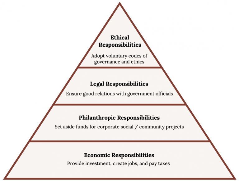 A pyramid diagram of corporate social responsibility, rising from economic responsibility at the base, through legal and ethical responsibilities, to philanthropic responsibility at the top.