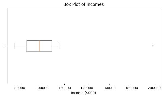 Box plot showing income distribution: a box with lines to the left and right, with a dot as an outlier on the right side.