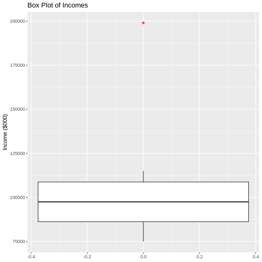 A box plot graph of incomes. The box spans from about 80k to 110k, a whisker above the box and a data point outlier at 200K.