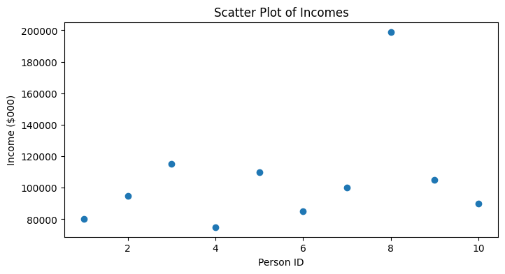 A graph with dots showing Income (y axis) per Person ID (x axis). Most incomes are around $80k-120k. The outlier is $200k.