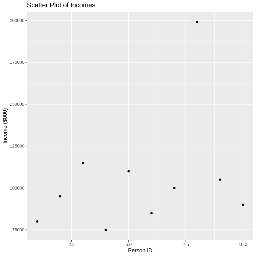 A scatter plot of income versus person ID. Most incomes cluster around $75k-$125k, with one person earning over $190k.