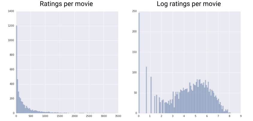 Figure 6. Two graphs comparing raw data versus the log of raw data.
            The raw data graph shows a lot of user ratings in the head, followed
            by a long tail. The log graph has a more even distribution.