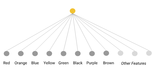 Figure 1. Each color in the palette is represented as a separate
      feature. That is, each color is a separate feature in the feature vector.
      For instance, 'Red' is a feature, 'Orange' is a separate feature,
      and so on.