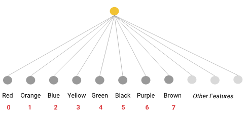 Figure 2. Each color is associated with a unique integer value. For
      example, 'Red' is associated with the integer 0, 'Orange' with the
      integer 1, and so on.