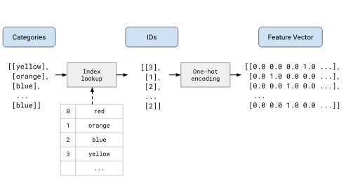 Figure 3. Diagram of the end-to-end process to map categories to
      feature vectors. In the diagram, the input features are 'Yellow',
      'Orange', 'Blue', and 'Blue' a second time.  The system uses a stored
      vocabulary ('Red' is 0, 'Orange' is 1, 'Blue' is 2, 'Yellow' is 3, and
      so on) to map the input value to an ID. Thus, the system maps 'Yellow',
      'Orange', 'Blue', and 'Blue' to 3, 1, 2, 2. The system then converts
      those values to a one-hot feature vector. For example, given a system
      with eight possible colors, 3 becomes 0, 0, 0, 1, 0, 0, 0, 0.