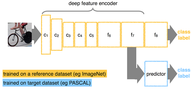 A diagram of a cyclist image processed through a "deep feature encoder" yielding a "class label."