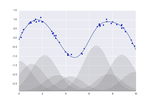 Graph of a curve with scattered blue dots; grey, translucent shapes are under the graph.