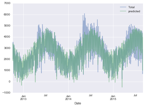The line graph shows "Total" and "Predicted" values over time for bicycle traffic from 2013 to 2015, with peaks and valleys.