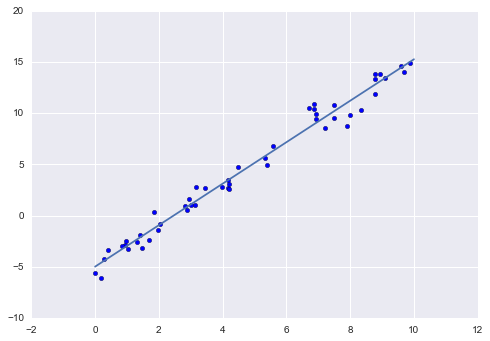 Graph showing a positive correlation. Blue dots are scattered, and a blue trend line is going up.