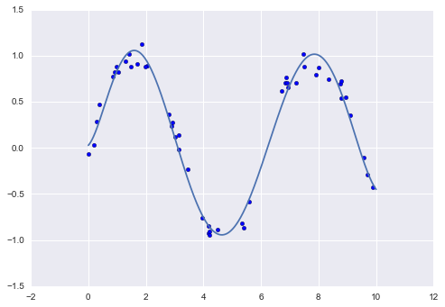 A blue curve charts two sine waves, with scattered blue dots nearby, indicating data points following the curve.