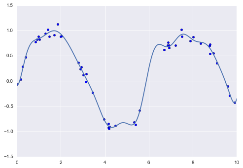 A graph of a curve with scattered blue dots and grey translucent shapes is under the graph.