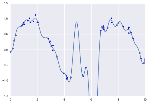 Graph of a wavy blue line with several sharp dips and peaks. Blue dots indicate data points.