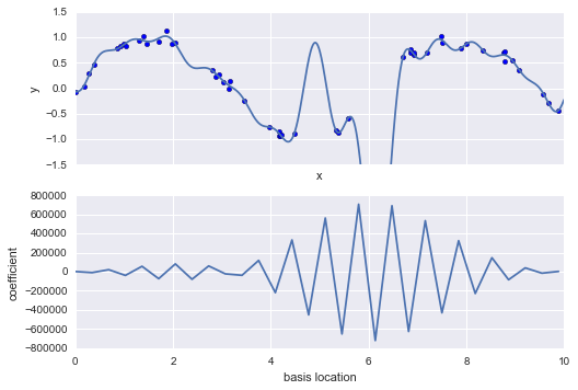 A chart showing two graphs. The top graph plots 'y' vs 'x'. The bottom graph plots "coefficient" vs. "basis location".