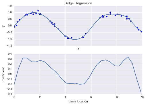 Ridge Regression: top, a sine wave with scattered dots; bottom, a coefficient line graph, with basis location on the x-axis.