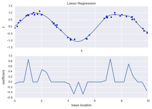 Two-part graphic about Lasso regression: top, blue curved line with data points; bottom, line graph of coefficient values.