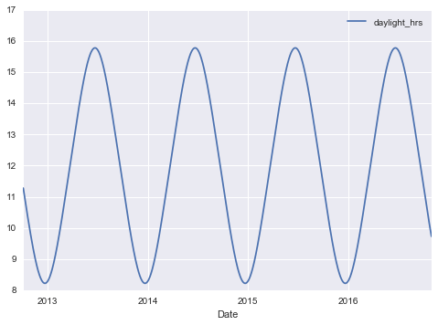 Blue line graph of daylight hours over four years. Peaks at 16 hours of daylight, lowest at 8.