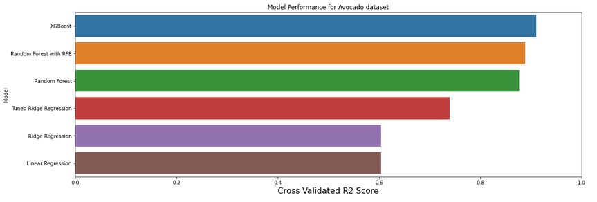 Model performance of avocado data. Models are ranked by cross-validated R2 scores: XGBoost and Random Forest with RFE are top