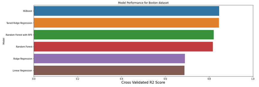 Boston dataset model performance. Horizontal bar chart shows XGBoost with highest score, and Linear Regression with lowest