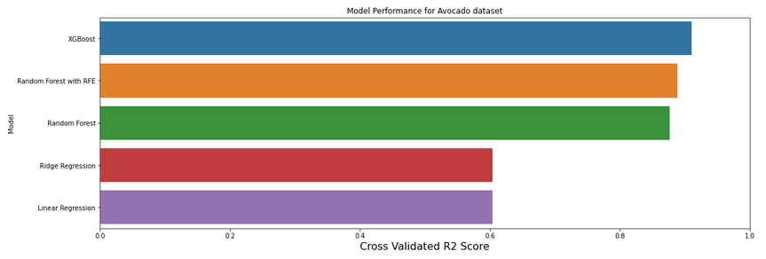 Horizontal bar chart comparing the performance of 5 models on an Avocado dataset; XGBoost highest, Linear Regression lowest.