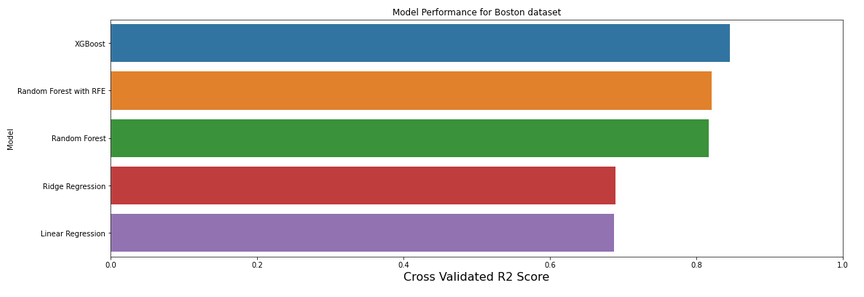 Horizontal bar chart showing cross-validated R2 scores of 5 models. XGBoost performs best, Linear Regression performs worse