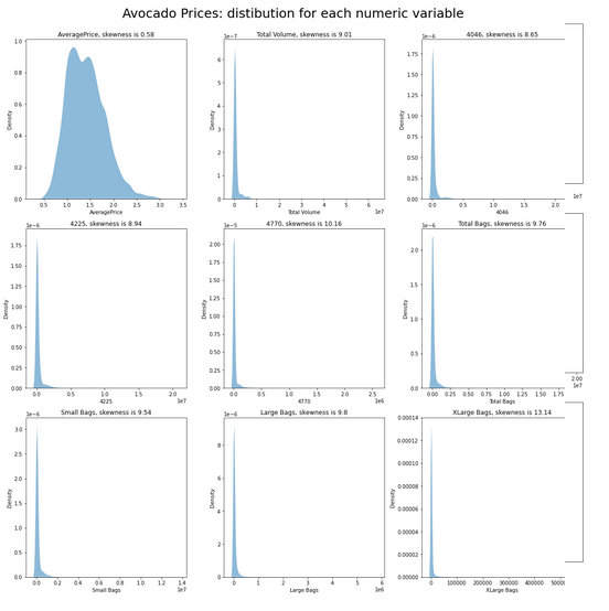 Nine density plots visualizing avocado price and volume data. Each plot shows a skewed distribution with text labels.