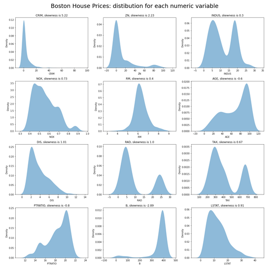 Twelve density plots visualize Boston housing prices for each numeric value.