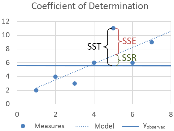 Coefficient of Determination scatter plot. Vertical lines and labels show SST, SSE, and SSR, representing variance measures.